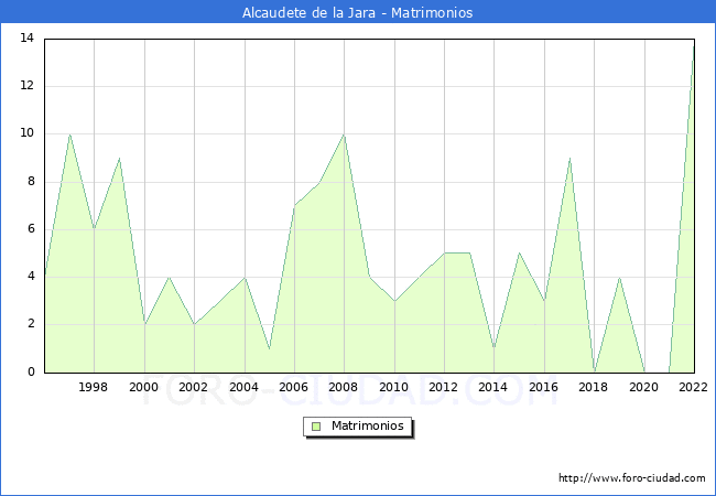 Numero de Matrimonios en el municipio de Alcaudete de la Jara desde 1996 hasta el 2022 