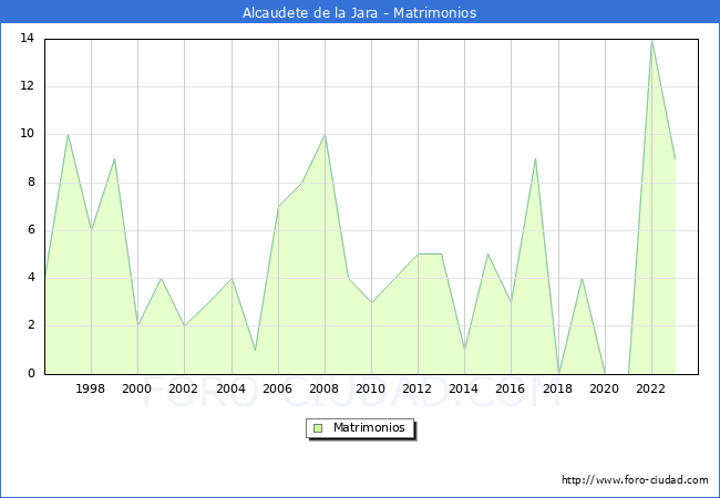 Numero de Matrimonios en el municipio de Alcaudete de la Jara desde 1996 hasta el 2023 