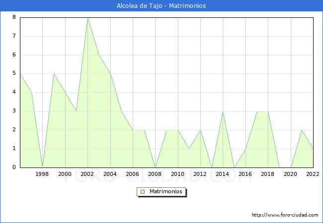 Numero de Matrimonios en el municipio de Alcolea de Tajo desde 1996 hasta el 2022 