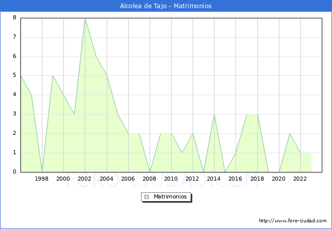 Numero de Matrimonios en el municipio de Alcolea de Tajo desde 1996 hasta el 2023 