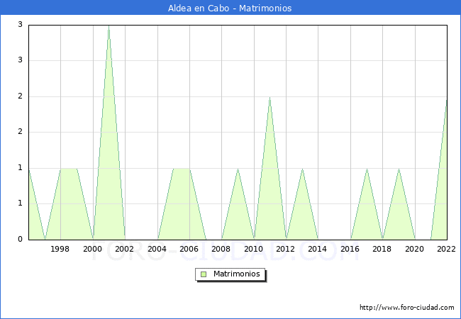 Numero de Matrimonios en el municipio de Aldea en Cabo desde 1996 hasta el 2022 