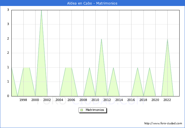 Numero de Matrimonios en el municipio de Aldea en Cabo desde 1996 hasta el 2023 