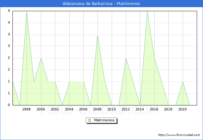 Numero de Matrimonios en el municipio de Aldeanueva de Barbarroya desde 1996 hasta el 2021 