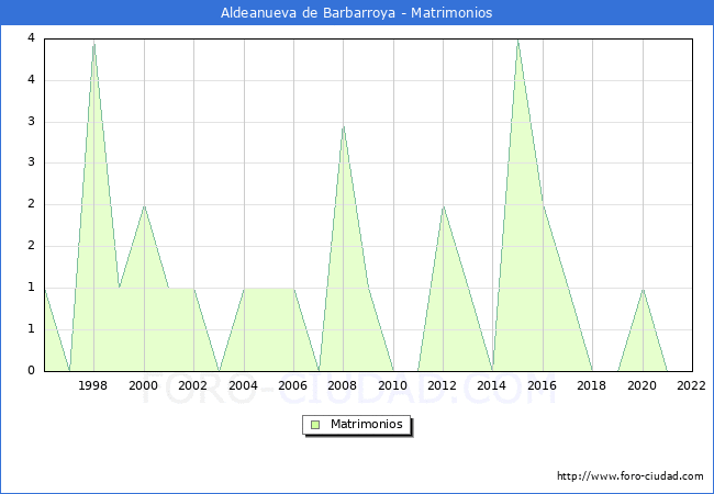 Numero de Matrimonios en el municipio de Aldeanueva de Barbarroya desde 1996 hasta el 2022 