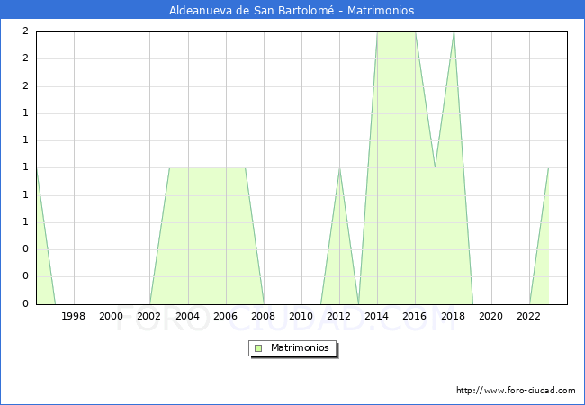 Numero de Matrimonios en el municipio de Aldeanueva de San Bartolom� desde 1996 hasta el 2023 