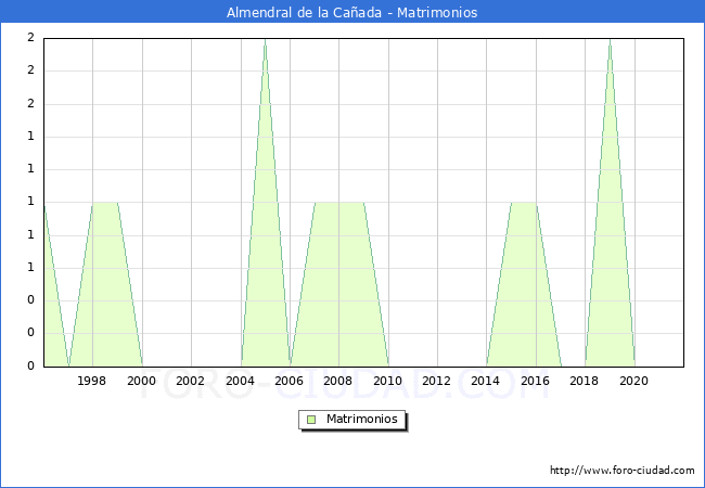 Numero de Matrimonios en el municipio de Almendral de la Cañada desde 1996 hasta el 2021 