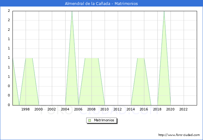 Numero de Matrimonios en el municipio de Almendral de la Caada desde 1996 hasta el 2023 