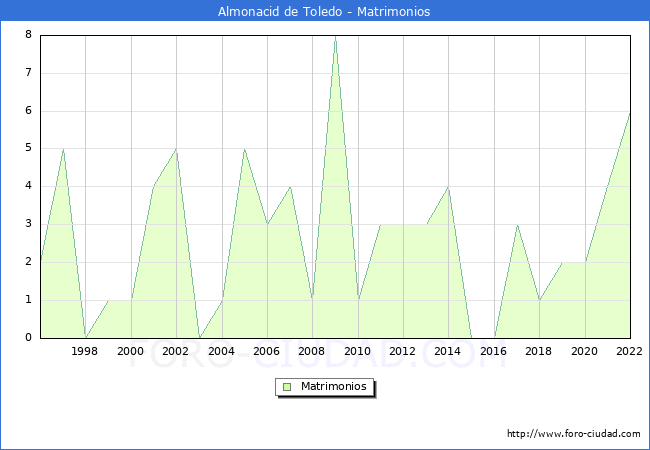 Numero de Matrimonios en el municipio de Almonacid de Toledo desde 1996 hasta el 2022 