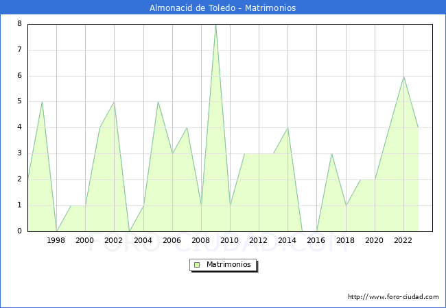 Numero de Matrimonios en el municipio de Almonacid de Toledo desde 1996 hasta el 2023 