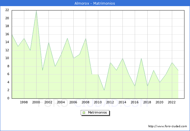 Numero de Matrimonios en el municipio de Almorox desde 1996 hasta el 2023 