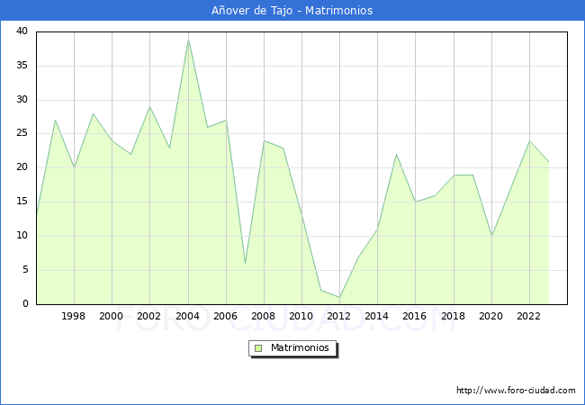 Numero de Matrimonios en el municipio de Aover de Tajo desde 1996 hasta el 2023 