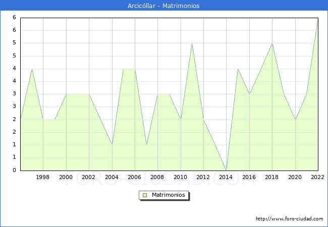 Numero de Matrimonios en el municipio de Arcicllar desde 1996 hasta el 2022 