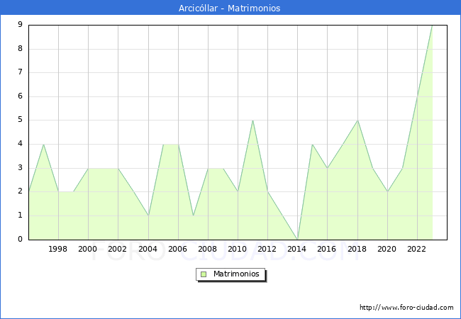 Numero de Matrimonios en el municipio de Arcic�llar desde 1996 hasta el 2023 