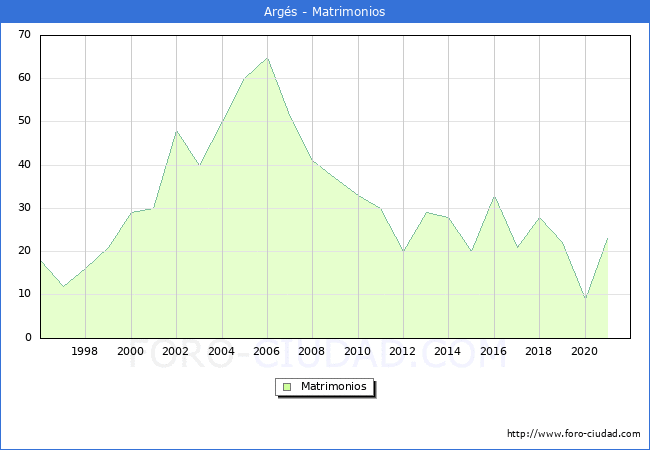 Numero de Matrimonios en el municipio de Argés desde 1996 hasta el 2021 