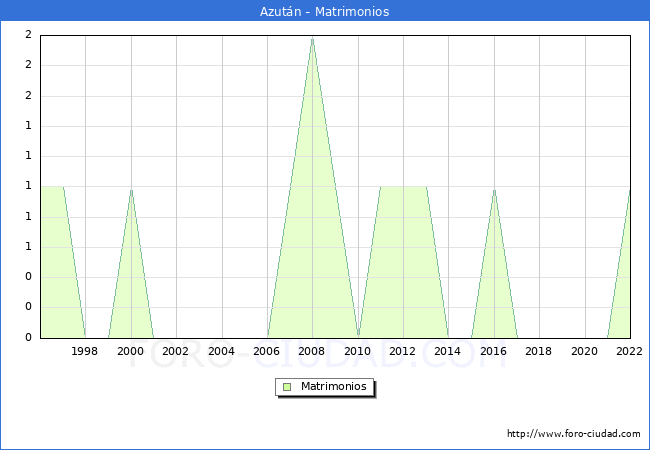 Numero de Matrimonios en el municipio de Azutn desde 1996 hasta el 2022 