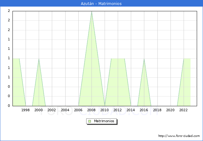 Numero de Matrimonios en el municipio de Azut�n desde 1996 hasta el 2023 