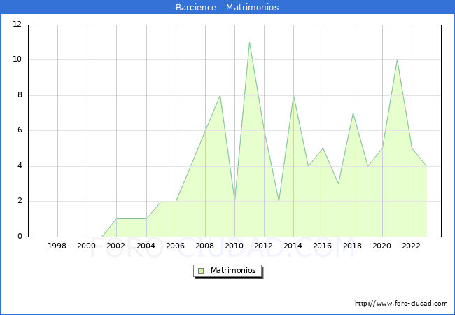 Numero de Matrimonios en el municipio de Barcience desde 1996 hasta el 2023 