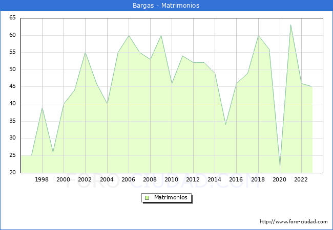 Numero de Matrimonios en el municipio de Bargas desde 1996 hasta el 2023 