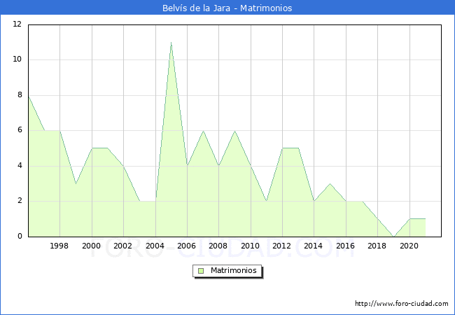 Numero de Matrimonios en el municipio de Belvís de la Jara desde 1996 hasta el 2021 