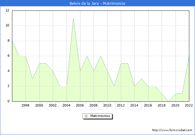 Numero de Matrimonios en el municipio de Belvs de la Jara desde 1996 hasta el 2022 
