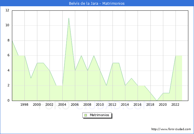 Numero de Matrimonios en el municipio de Belv�s de la Jara desde 1996 hasta el 2023 