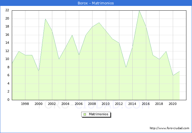 Numero de Matrimonios en el municipio de Borox desde 1996 hasta el 2021 