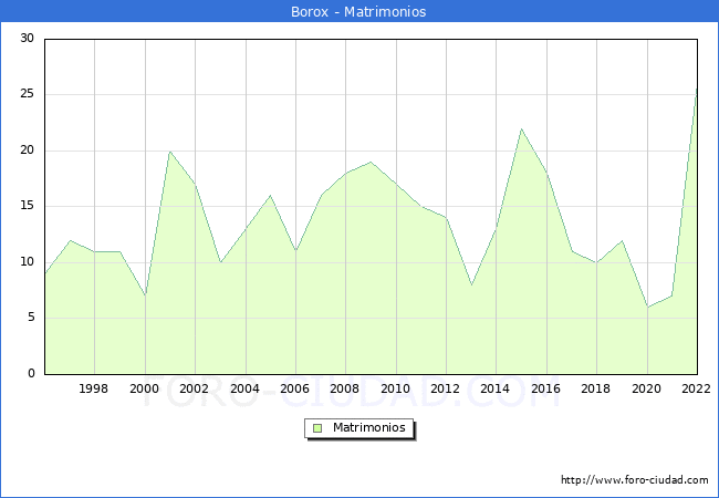 Numero de Matrimonios en el municipio de Borox desde 1996 hasta el 2022 