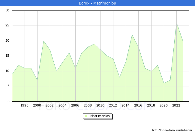 Numero de Matrimonios en el municipio de Borox desde 1996 hasta el 2023 