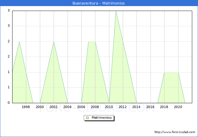 Numero de Matrimonios en el municipio de Buenaventura desde 1996 hasta el 2021 