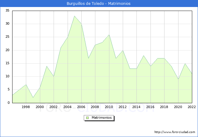 Numero de Matrimonios en el municipio de Burguillos de Toledo desde 1996 hasta el 2022 