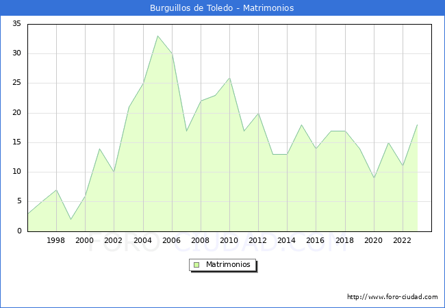 Numero de Matrimonios en el municipio de Burguillos de Toledo desde 1996 hasta el 2023 