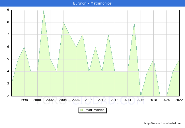 Numero de Matrimonios en el municipio de Burujn desde 1996 hasta el 2022 