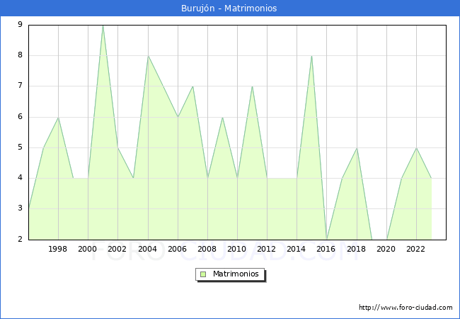 Numero de Matrimonios en el municipio de Buruj�n desde 1996 hasta el 2023 