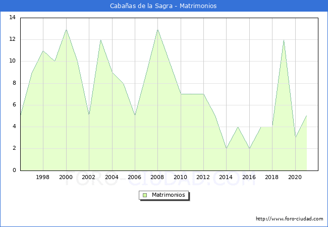 Numero de Matrimonios en el municipio de Cabañas de la Sagra desde 1996 hasta el 2021 