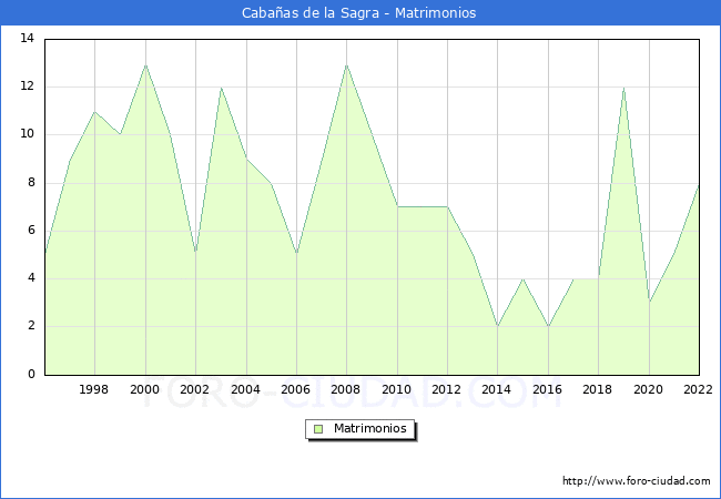 Numero de Matrimonios en el municipio de Cabaas de la Sagra desde 1996 hasta el 2022 