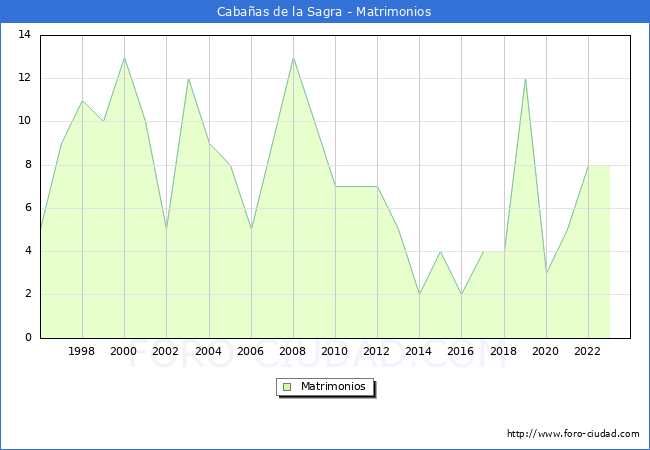 Numero de Matrimonios en el municipio de Caba�as de la Sagra desde 1996 hasta el 2023 