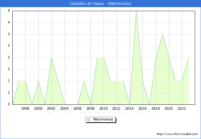 Numero de Matrimonios en el municipio de Caba�as de Yepes desde 1996 hasta el 2023 