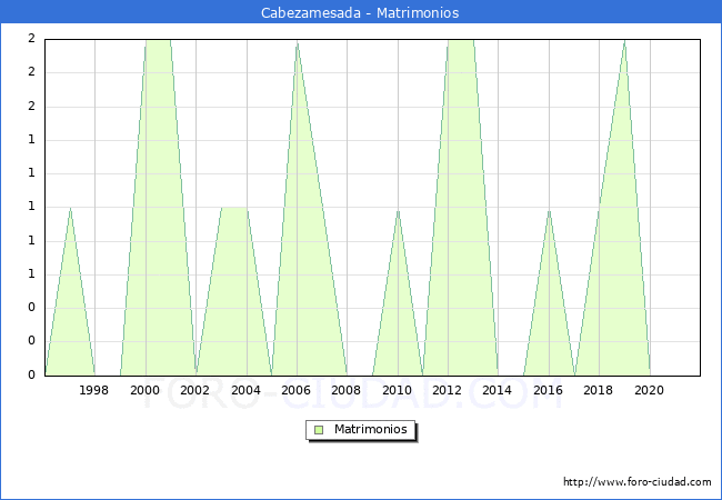 Numero de Matrimonios en el municipio de Cabezamesada desde 1996 hasta el 2021 