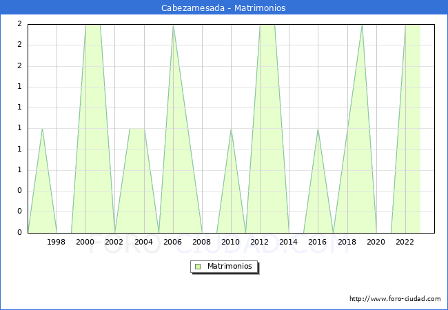 Numero de Matrimonios en el municipio de Cabezamesada desde 1996 hasta el 2023 