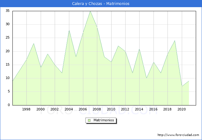 Numero de Matrimonios en el municipio de Calera y Chozas desde 1996 hasta el 2021 