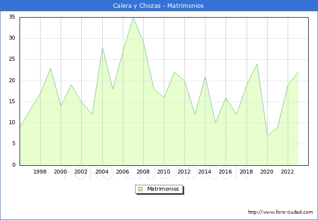 Numero de Matrimonios en el municipio de Calera y Chozas desde 1996 hasta el 2023 