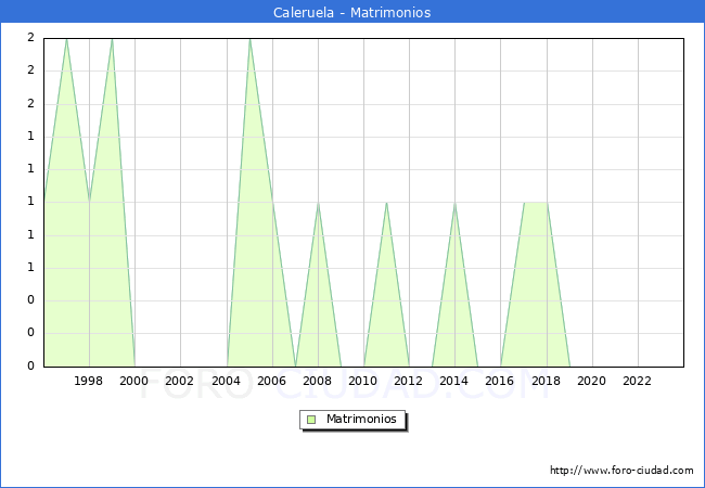 Numero de Matrimonios en el municipio de Caleruela desde 1996 hasta el 2023 