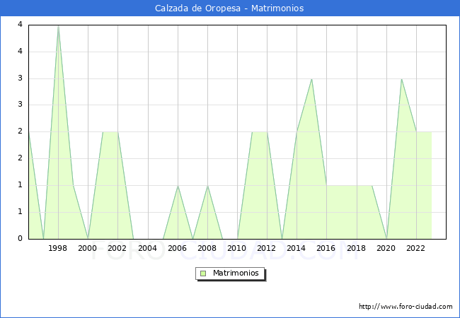 Numero de Matrimonios en el municipio de Calzada de Oropesa desde 1996 hasta el 2023 