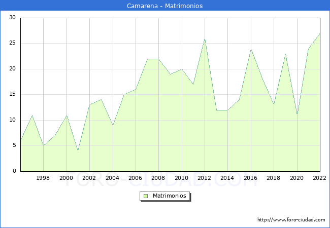 Numero de Matrimonios en el municipio de Camarena desde 1996 hasta el 2022 