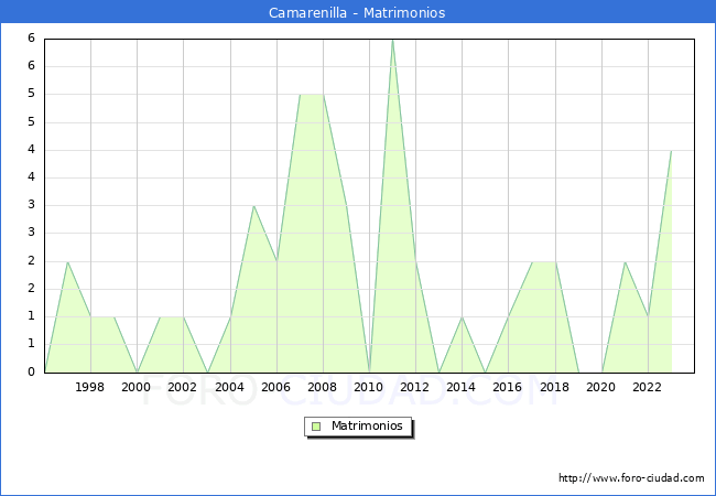 Numero de Matrimonios en el municipio de Camarenilla desde 1996 hasta el 2023 