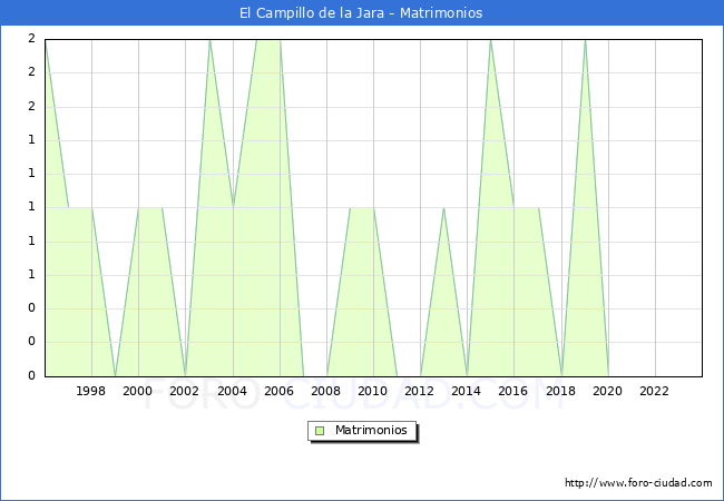 Numero de Matrimonios en el municipio de El Campillo de la Jara desde 1996 hasta el 2023 
