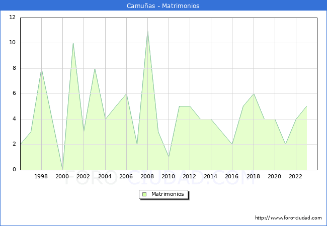 Numero de Matrimonios en el municipio de Camu�as desde 1996 hasta el 2023 