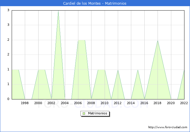 Numero de Matrimonios en el municipio de Cardiel de los Montes desde 1996 hasta el 2022 