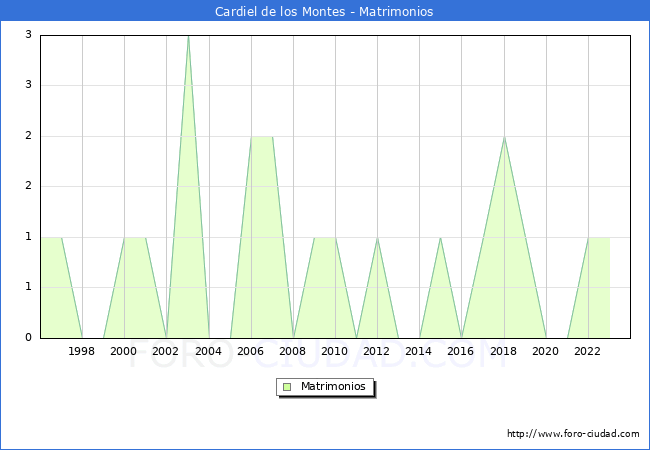 Numero de Matrimonios en el municipio de Cardiel de los Montes desde 1996 hasta el 2023 