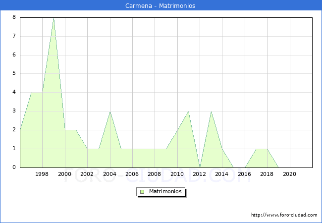 Numero de Matrimonios en el municipio de Carmena desde 1996 hasta el 2021 